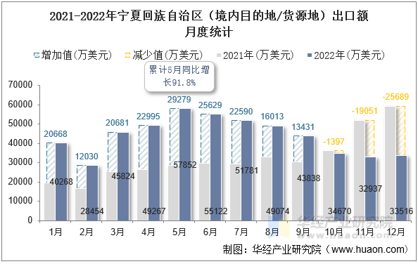 2021-2022年宁夏回族自治区（境内目的地/货源地）出口额月度统计