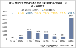 2022年湘潭经济技术开发区（境内目的地/货源地）进出口总额及进出口差额统计分析