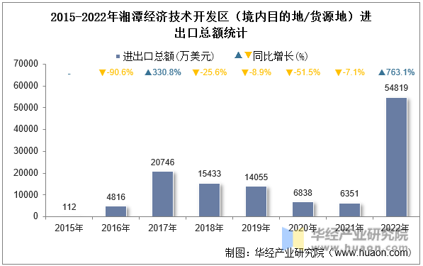 2015-2022年湘潭经济技术开发区（境内目的地/货源地）进出口总额统计