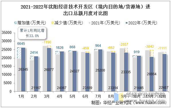 2021-2022年沈阳经济技术开发区（境内目的地/货源地）进出口总额月度对比图