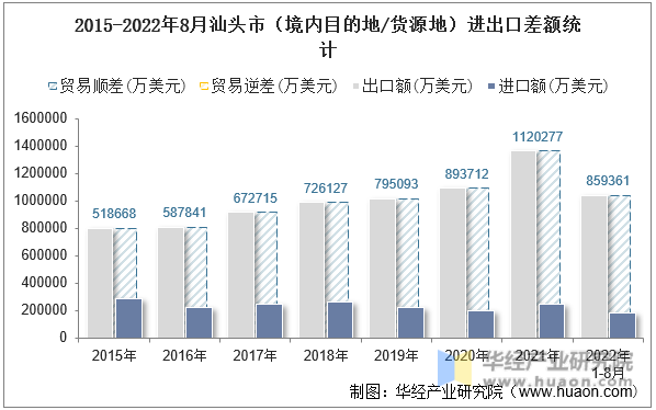 2015-2022年8月汕头市（境内目的地/货源地）进出口差额统计
