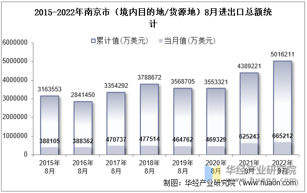 2015-2022年南京市（境内目的地/货源地）8月进出口总额统计