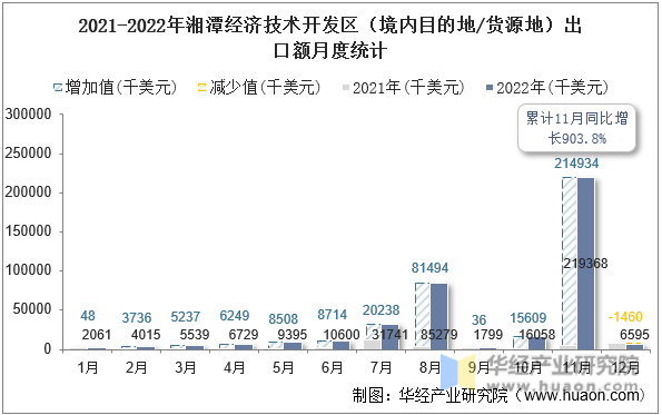 2021-2022年湘潭经济技术开发区（境内目的地/货源地）出口额月度统计