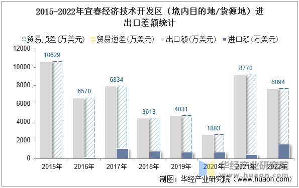 2015-2022年宜春经济技术开发区（境内目的地/货源地）进出口差额统计