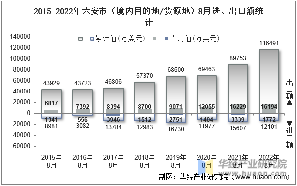 2015-2022年六安市（境内目的地/货源地）8月进、出口额统计