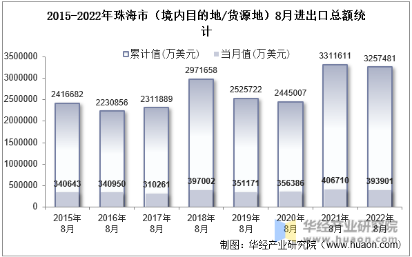 2015-2022年珠海市（境内目的地/货源地）8月进出口总额统计