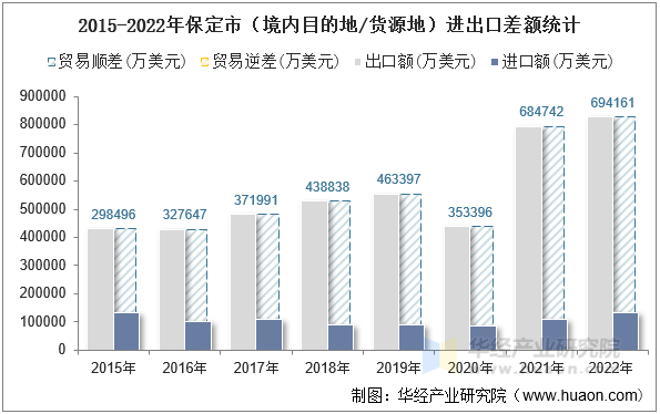 2015-2022年保定市（境内目的地/货源地）进出口差额统计