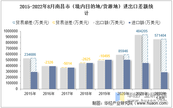 2015-2022年8月南昌市（境内目的地/货源地）进出口差额统计