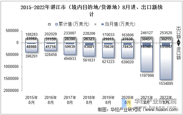 2015-2022年湛江市（境内目的地/货源地）8月进、出口额统计