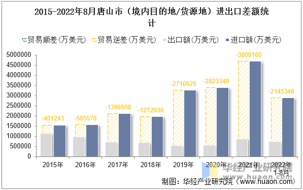 2015-2022年8月唐山市（境内目的地/货源地）进出口差额统计