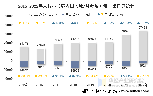 2015-2022年大同市（境内目的地/货源地）进、出口额统计