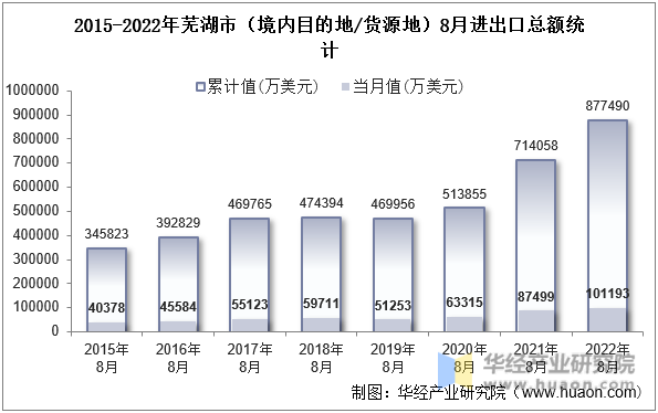 2015-2022年芜湖市（境内目的地/货源地）8月进出口总额统计