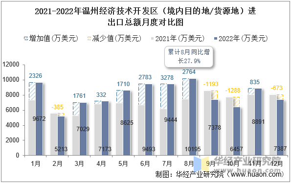 2021-2022年温州经济技术开发区（境内目的地/货源地）进出口总额月度对比图