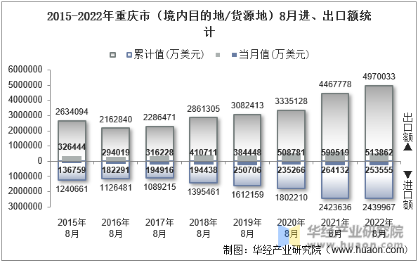 2015-2022年重庆市（境内目的地/货源地）8月进、出口额统计