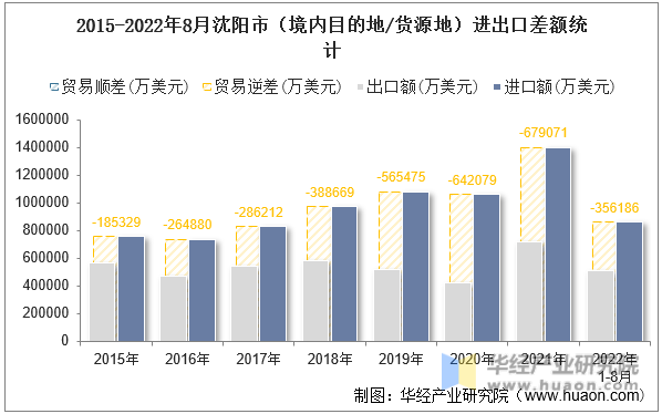 2015-2022年8月沈阳市（境内目的地/货源地）进出口差额统计