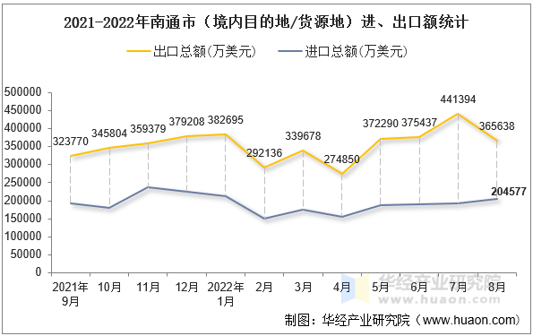 2021-2022年南通市（境内目的地/货源地）进、出口额统计