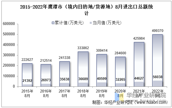 2015-2022年鹰潭市（境内目的地/货源地）8月进出口总额统计