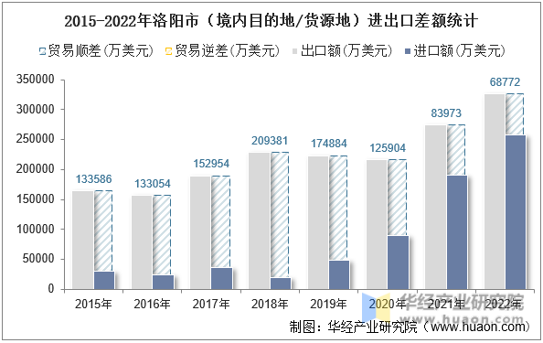 2015-2022年洛阳市（境内目的地/货源地）进出口差额统计