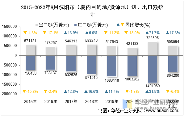 2015-2022年8月沈阳市（境内目的地/货源地）进、出口额统计