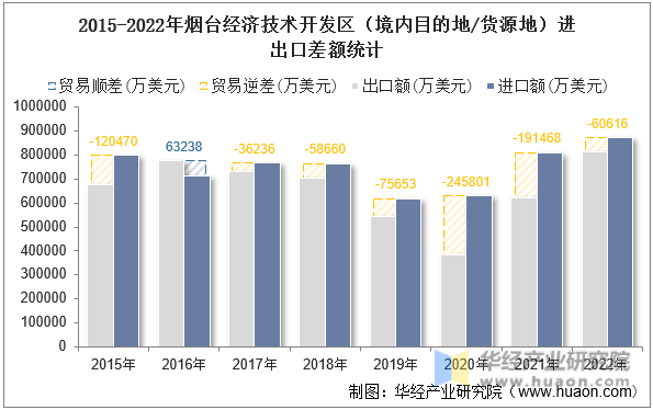 2015-2022年烟台经济技术开发区（境内目的地/货源地）进出口差额统计