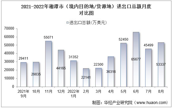 2021-2022年湘潭市（境内目的地/货源地）进出口总额月度对比图