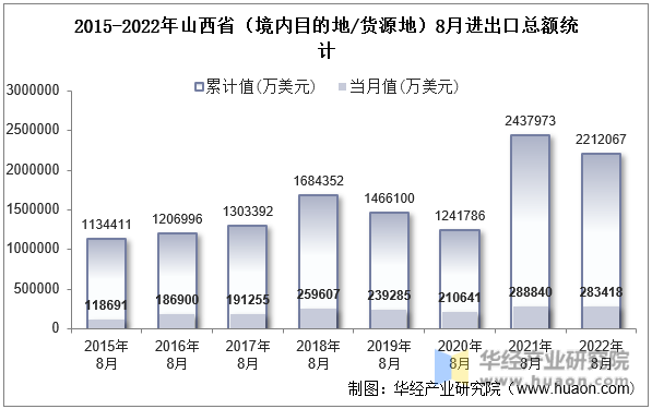 2015-2022年山西省（境内目的地/货源地）8月进出口总额统计