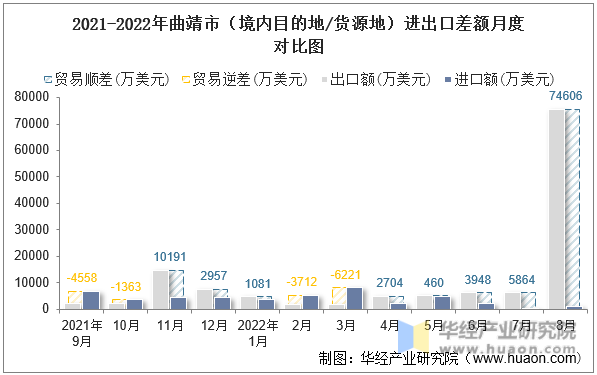 2021-2022年曲靖市（境内目的地/货源地）进出口差额月度对比图