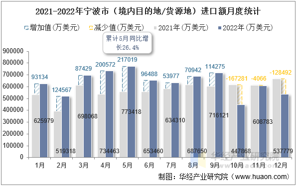 2021-2022年宁波市（境内目的地/货源地）进口额月度统计