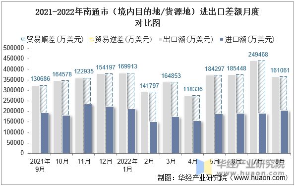 2021-2022年南通市（境内目的地/货源地）进出口差额月度对比图