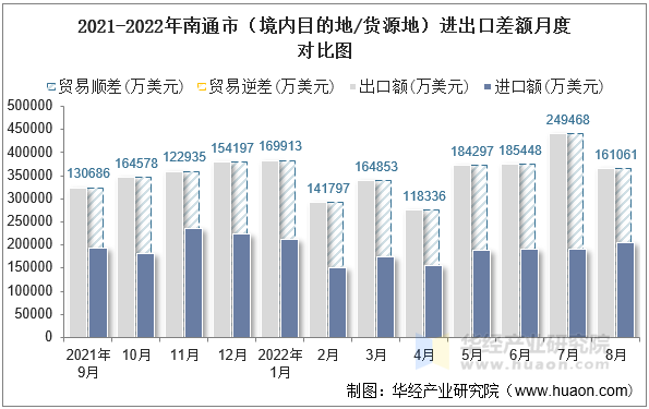 2021-2022年南通市（境内目的地/货源地）进出口差额月度对比图