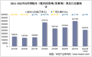 2022年8月绵阳市（境内目的地/货源地）进出口总额及进出口差额统计分析