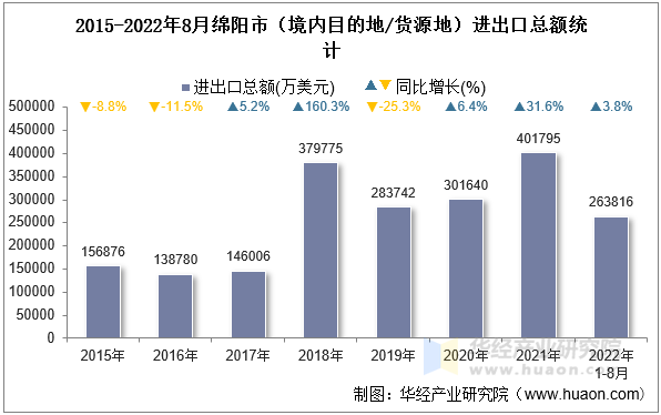 2015-2022年8月绵阳市（境内目的地/货源地）进出口总额统计