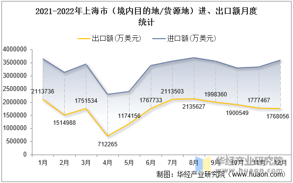 2021-2022年上海市（境内目的地/货源地）进、出口额月度统计