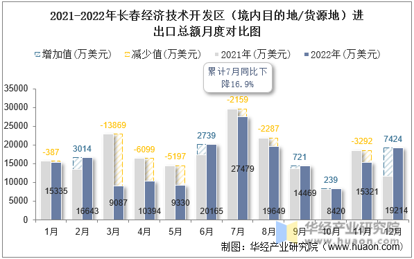 2021-2022年长春经济技术开发区（境内目的地/货源地）进出口总额月度对比图