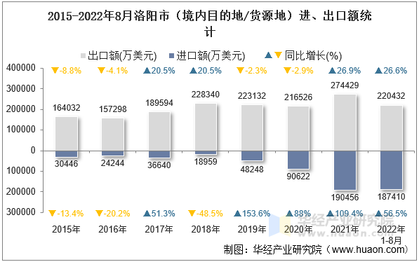 2015-2022年8月洛阳市（境内目的地/货源地）进、出口额统计