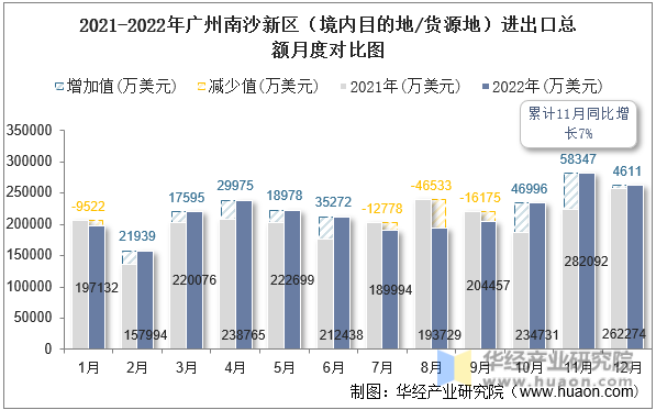 2021-2022年广州南沙新区（境内目的地/货源地）进出口总额月度对比图