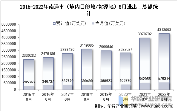 2015-2022年南通市（境内目的地/货源地）8月进出口总额统计