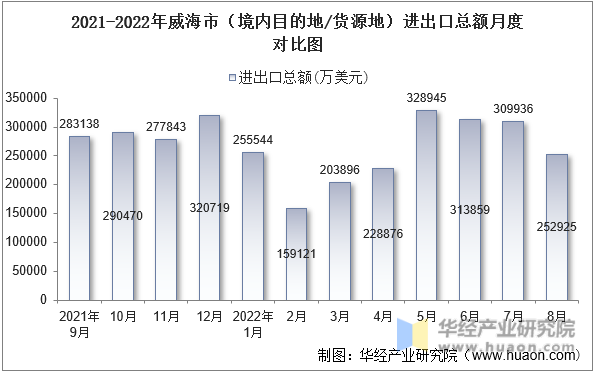 2021-2022年威海市（境内目的地/货源地）进出口总额月度对比图