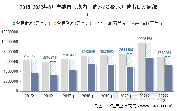 2015-2022年8月宁波市（境内目的地/货源地）进出口差额统计