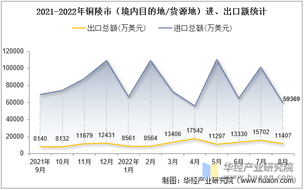 2021-2022年铜陵市（境内目的地/货源地）进、出口额统计