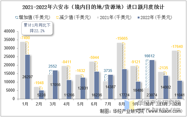 2021-2022年六安市（境内目的地/货源地）进口额月度统计