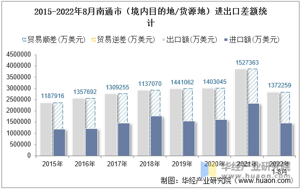 2015-2022年8月南通市（境内目的地/货源地）进出口差额统计