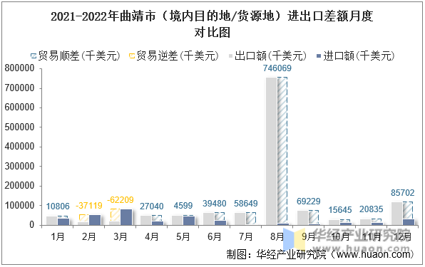 2021-2022年曲靖市（境内目的地/货源地）进出口差额月度对比图
