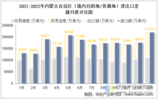 2021-2022年内蒙古自治区（境内目的地/货源地）进出口差额月度对比图