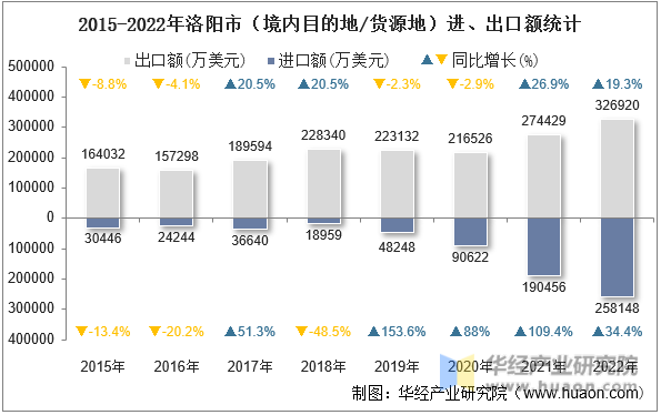 2015-2022年洛阳市（境内目的地/货源地）进、出口额统计