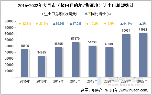 2015-2022年大同市（境内目的地/货源地）进出口总额统计