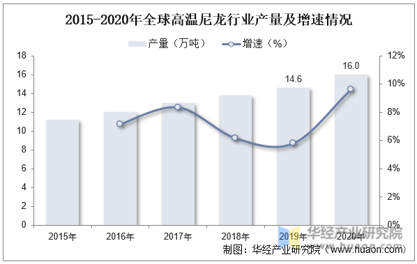 2015-2020年全球高温尼龙行业产量及增速情况