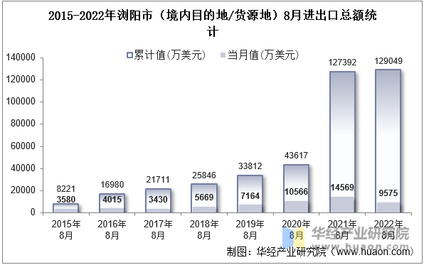 2015-2022年浏阳市（境内目的地/货源地）8月进出口总额统计