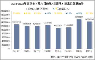 2022年北京市（境内目的地/货源地）进出口总额及进出口差额统计分析