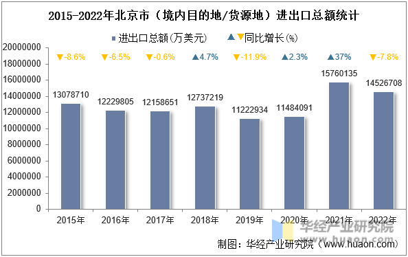 2015-2022年北京市（境内目的地/货源地）进出口总额统计